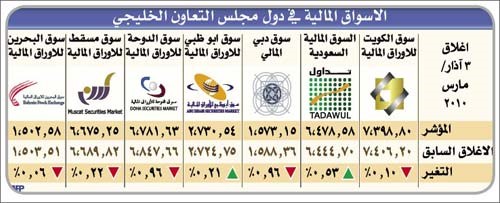 صعود سوقي السعودية وأبوظبي وانخفاض باقي الأسواق الخليجية