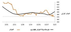 «وضوح»: استكمال مسيرة الصعود مرهون بتحقق المحفزات والخروج من حالة الإشباع الشرائي