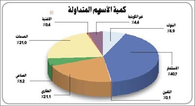 «الاستثمارات الوطنية»: معضلة عمق سيولة السوق لابد من حلها بتشجيع المصارف على التمويل