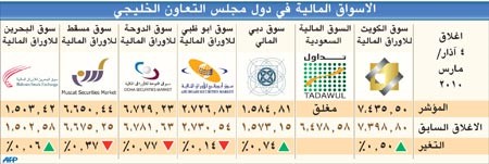 «أبوظبي» و«الكويت» يقودان ارتفاعات أسواق الخليج في تداولات نهاية الأسبوع 