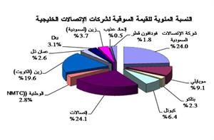 «جلوبل»: ارتفاع موجودات القطاع المالي يقلص الديون ويخفف ضغوط عمليات التسييل 