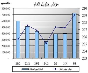 «جلوبل»: ارتفاع موجودات القطاع المالي يقلص الديون ويخفف ضغوط عمليات التسييل 