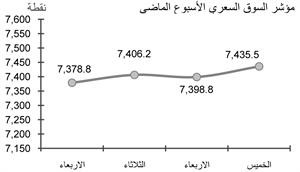 مؤشر السوق السعري الاسبوع الماضي