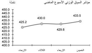مؤشر السوق الوزني الاسبوع الماضي