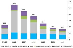«كامكو»: 49 مليون دينار مخصصات الانخفاض في قيمة أصول الشركات العقارية المدرجة خلال الـ9 أشهر الأولى من  2009