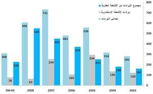 «كامكو»: 49 مليون دينار مخصصات الانخفاض في قيمة أصول الشركات العقارية المدرجة خلال الـ9 أشهر الأولى من  2009