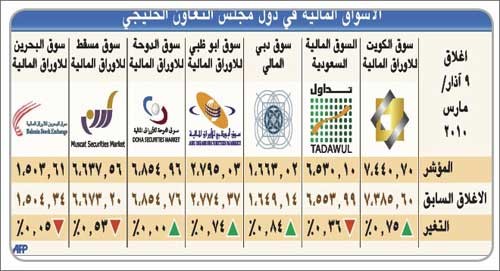 4 أسواق باللون الأخضر ودبي والكويت يقودان الارتفاع