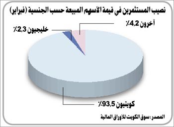 «جلوبل»: الأفراد استحوذوا على 46.3% من إجمالي قيمة الأسهم المشتراة و47.3% من المبيعة في فبراير