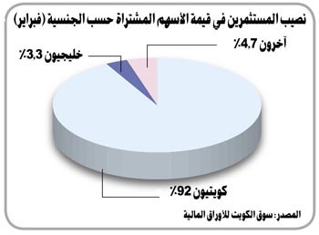 «جلوبل»: الأفراد استحوذوا على 46.3% من إجمالي قيمة الأسهم المشتراة و47.3% من المبيعة في فبراير