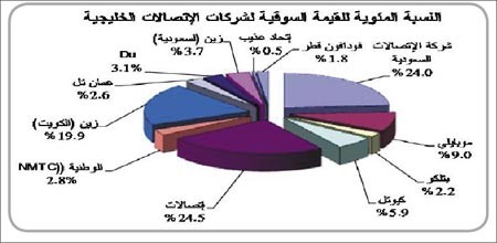 «جلوبل»: 1.2 مليار دولار زيادة في القيمة السوقية لقطاع الاتصالات الخليجي الأسبوع الماضي