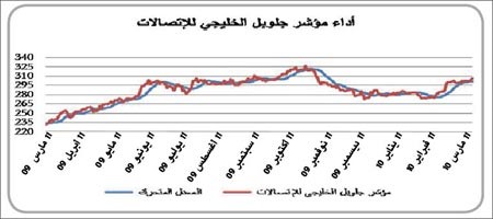 «جلوبل»: 1.2 مليار دولار زيادة في القيمة السوقية لقطاع الاتصالات الخليجي الأسبوع الماضي