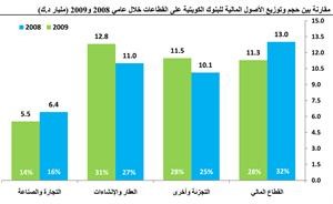 المصدر البيانات المالية للبنوك المدرجة وبحوث كامكو﻿