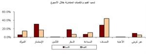 «غلف إنفست»: طلب «أجيليتي» وقف تداول سهمها من أبرز العوامل وراء تراجع السوق
