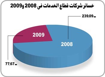 381.81 مليون دينار أرباح 35 شركة بقطاع الخدمات  و17 شركة تتكبد خسائر قدرها 77.6 مليون دينار في 2009