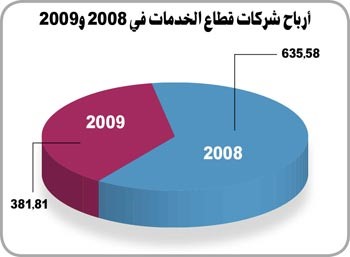 381.81 مليون دينار أرباح 35 شركة بقطاع الخدمات  و17 شركة تتكبد خسائر قدرها 77.6 مليون دينار في 2009