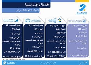 عبدالسلام: 4 مليارات دولار قاعدة أصول «برقان»  وإجراءات جديدة لإدارة المخاطر وضمان الإدارة الفعالة