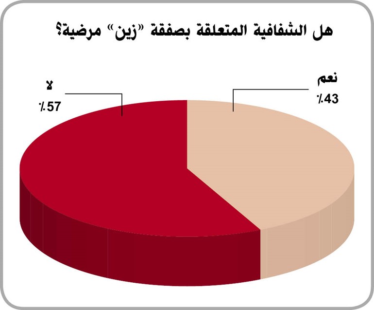 استطلاع مركز «الجمان»: 54% يثقون في جدية الخطة الاقتصادية الحكومية 