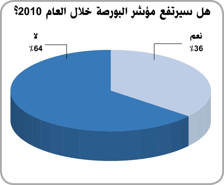 استطلاع مركز «الجمان»: 54% يثقون في جدية الخطة الاقتصادية الحكومية 