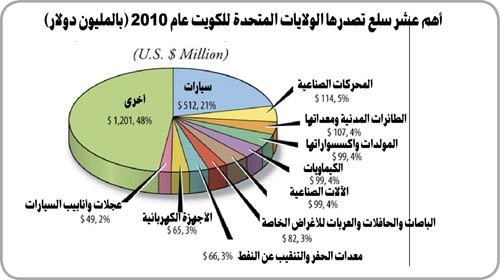 «الغرفة التجارية الأميركية العربية»: 26.4 مليار دولار مجمل واردات الكويت.. 9.4% منها أميركية في 2010