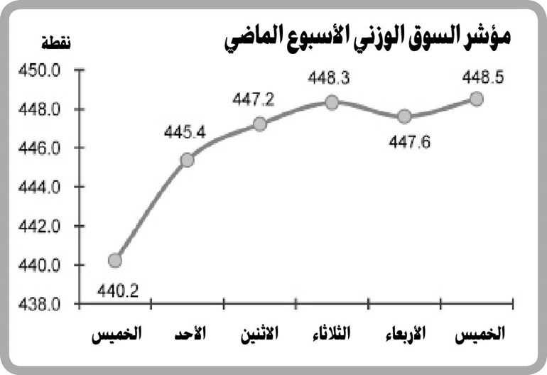 3 عناصر تتحكم في اتجاهات السوق في الفترة القادمة توزيعات «زين» .. والنتائج .. وموقف «أجيليتي»
