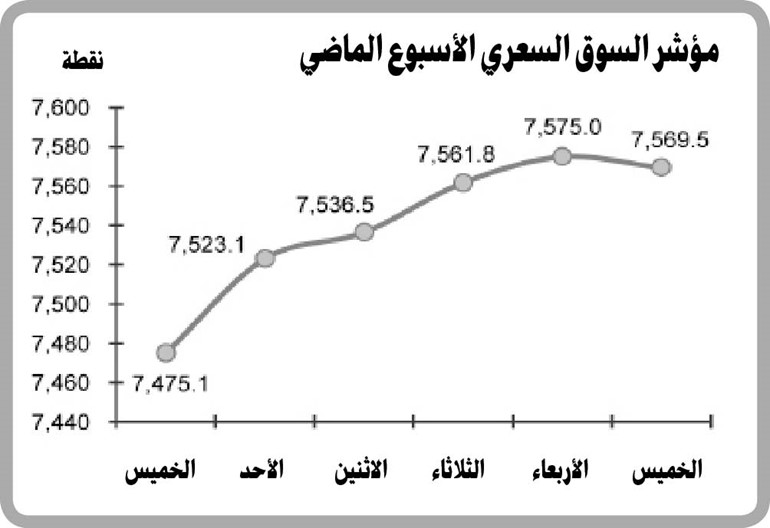 3 عناصر تتحكم في اتجاهات السوق في الفترة القادمة توزيعات «زين» .. والنتائج .. وموقف «أجيليتي»