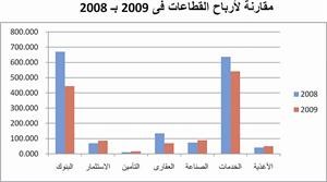 1.29 مليار دينار أرباح 97 شركة مدرجة وتكبد 79 خسائر قدرها 977 مليوناً