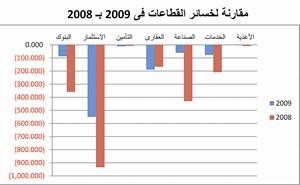 1.29 مليار دينار أرباح 97 شركة مدرجة وتكبد 79 خسائر قدرها 977 مليوناً