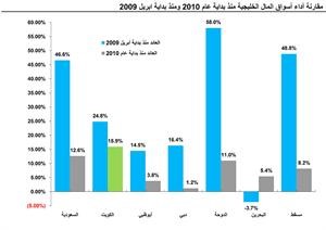 «كامكو»: ارتفاع القيمة السوقية للأسواق الخليجية بـ 92 مليار دولار في الربع الأول لتصل إلى 774 ملياراً
