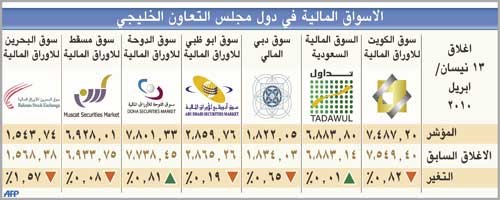 ارتفاع مؤشرات سوقي السعودية والدوحة وانخفاض لسوقي الإمارات