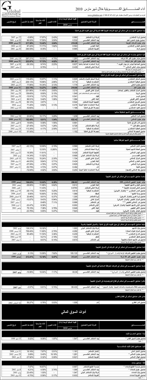 «جلوبل»: أرباح الصناديق المستثمرة في الأسهم الكويتية تراوحت ما بين 17.9 و8.3% .. والخليجية بين 11.8 و 5.6% منذ بداية العام