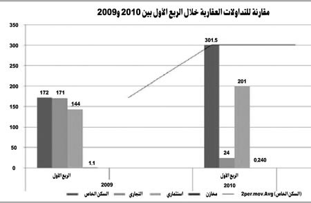 «كولدويل بانكر»: 526 مليون دينار حجم تداول سوق العقار المحلي في الربع الأول