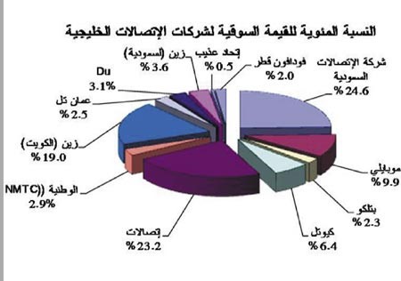 تراجع مؤشر جلوبل لـ «الاتصالات الخليجي» 1.4% وسهم «الوطنية للاتصالات» يسجل أعلى ارتفاع
