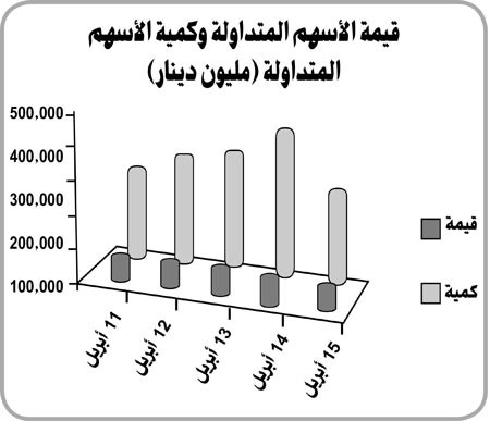«إيفا»: ضغوط بيعية عنيفة هوت بالسوق الكويتي 2.4% وسوق دبي الأكثر ارتفاعاً خليجياً ثم السعودي