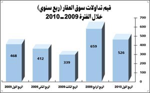 «الشال»: توقعات بزيادة السيولة العقارية إلى 2.105 مليار دينار للفترة المتبقية من 2010