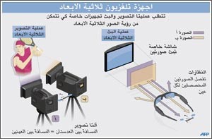 على نهج «أفاتار» .. أجهزة تلفزيونية ثلاثية الأبعاد