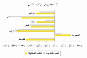 «بيان»: التراجع هيمن على أسواق الخليج باستثناء قطر 