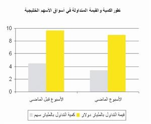 «بيان»: التراجع هيمن على أسواق الخليج باستثناء قطر 