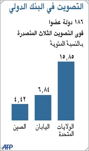 الدول الناشئة الفائز الأكبر في إصلاح حقوق التصويت في البنك الدولي