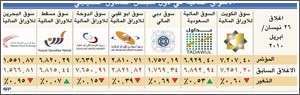 البورصة السعودية تقود ارتفاع الأسواق الخليجية وموجة حمراء تجتاح 5 أسواق