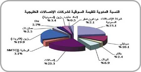 «جلوبل»: «زين السعودية» تتصدر للمرة الأولى قائمة الأسهم المتداولة بقطاع الاتصالات الخليجي