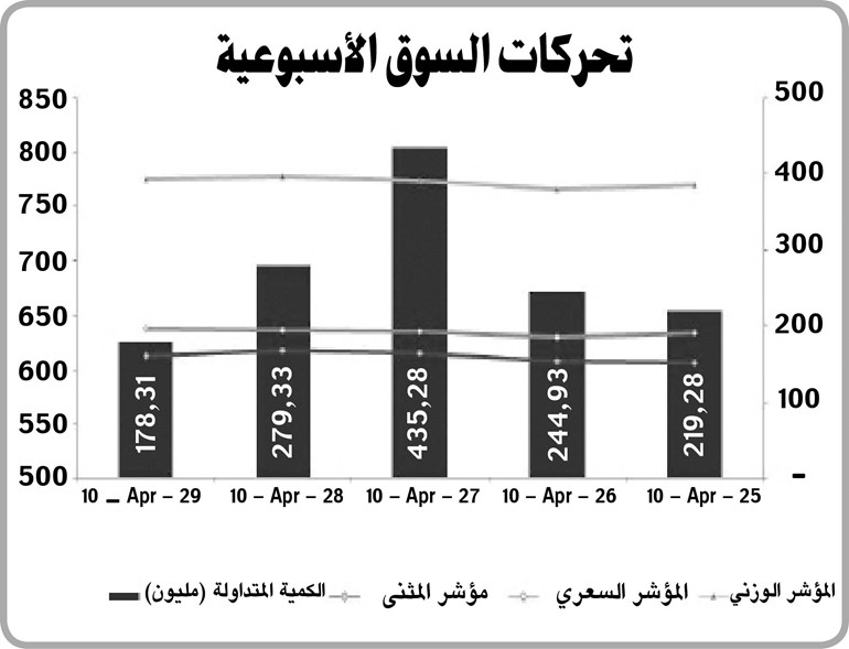 «المثنى»: تأخر إعلان معظم الشركات نتائج الربع الأول وراء عدم استقرار  السوق