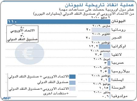 ستروس كان: الدول الأعضاء في منطقة اليورو تعهدت بـ 105 مليارات دولار لدعم جهود اليونان لإصلاح اقتصادها