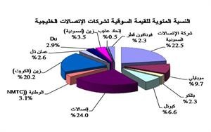 انخفاض مؤشر جلوبل لقطاع الاتصالات الخليجي بنسبة 1.3% و«فودافون قطر» يتصدر قائمة التداول