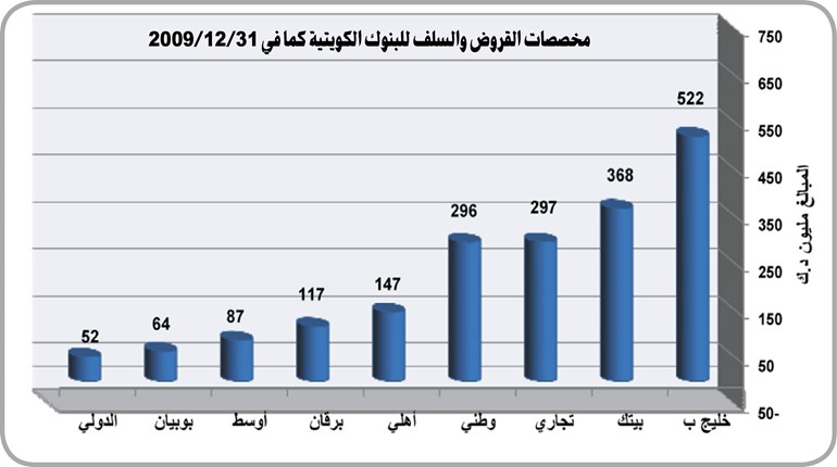 «الجمان»: 27.9 مليار دينار أرصدة القروض والسلفيات للبنوك المحلية في 2009