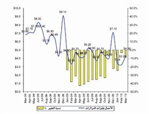 احجام الاعمال الجديدة الشهرية لتاجير المعدات في الولايات المتحدة حتى مارس 2010
