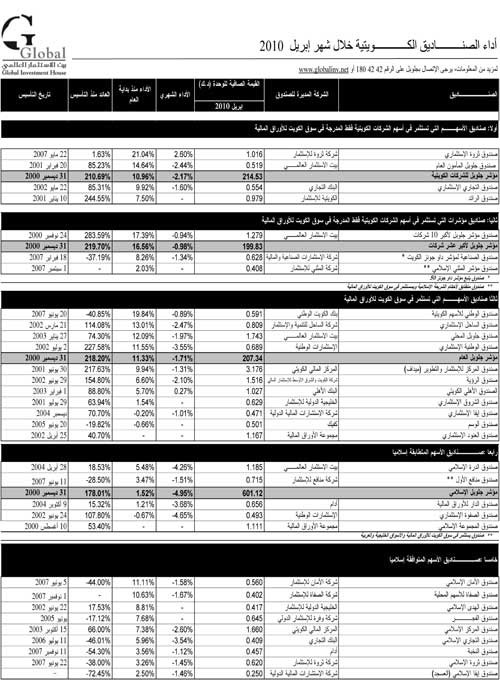 تفوق مؤشر جلوبل الخليجي الاستثماري 100 على جميع الصناديق الخليجية بارتفاع نسبته 12.03%