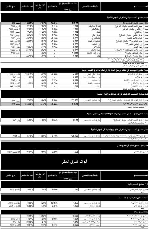 تفوق مؤشر جلوبل الخليجي الاستثماري 100 على جميع الصناديق الخليجية بارتفاع نسبته 12.03%