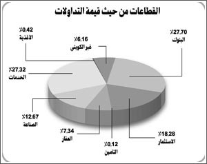 «إيفا»: أخبار «كيبكو» و«الصناعات» و«التجاري» الأبرز تأثيراً على نشاط السوق الأسبوع الماضي