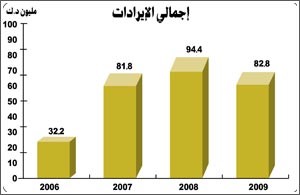 الزبيد لـ «الأنباء»: «الامتياز» ستحقق نمواً في الأرباح بنسبة 100% في 2010