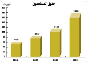 الزبيد لـ «الأنباء»: «الامتياز» ستحقق نمواً في الأرباح بنسبة 100% في 2010